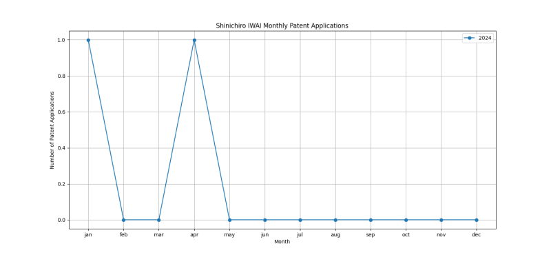 Shinichiro IWAI Monthly Patent Applications.png