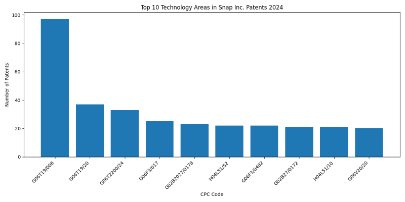 Snap Inc. Top Technology Areas 2024 - Up to June 2024