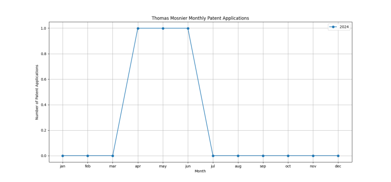 Thomas Mosnier Monthly Patent Applications.png