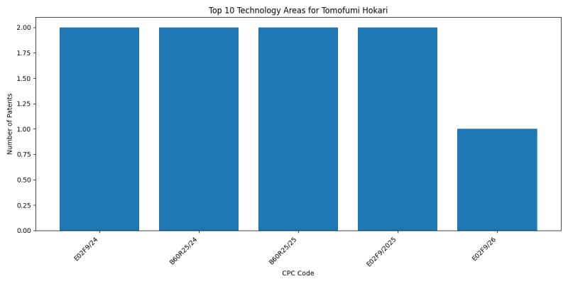 Tomofumi Hokari Top Technology Areas.png