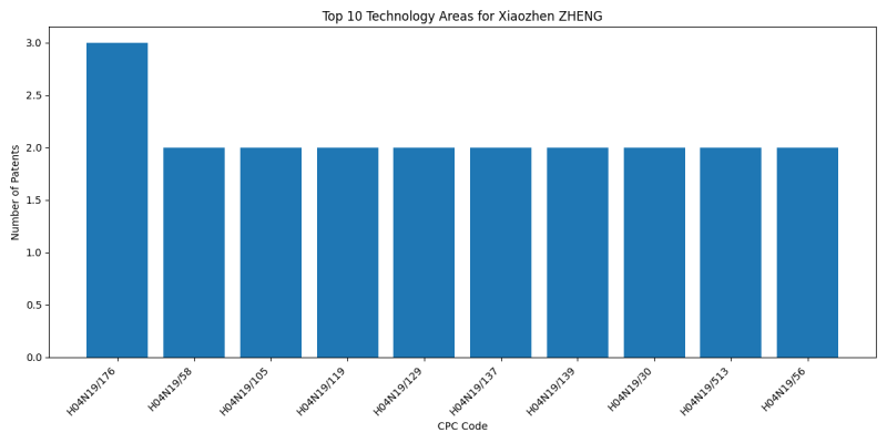 Xiaozhen ZHENG Top Technology Areas.png