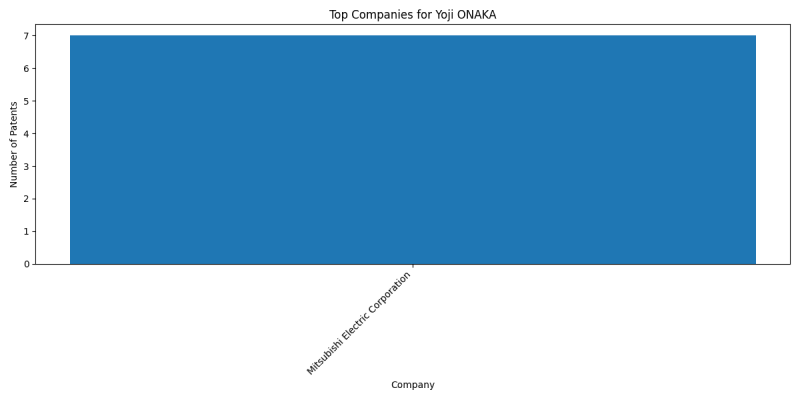 Yoji ONAKA Top Companies.png