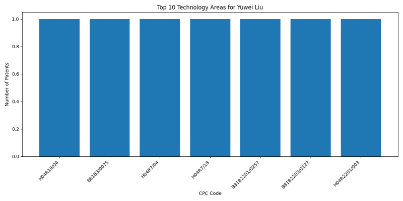 Yuwei Liu Top Technology Areas.png