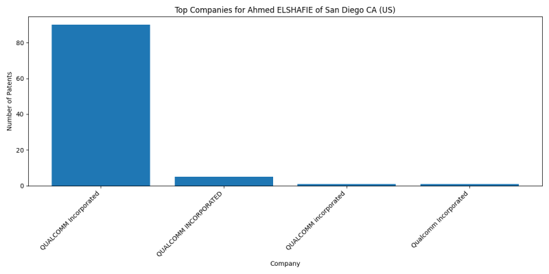 Ahmed ELSHAFIE of San Diego CA (US) Top Companies.png