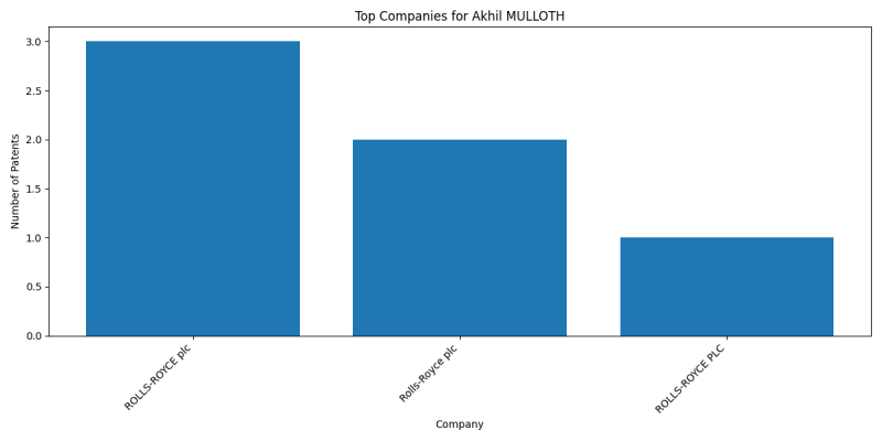 Akhil MULLOTH Top Companies.png