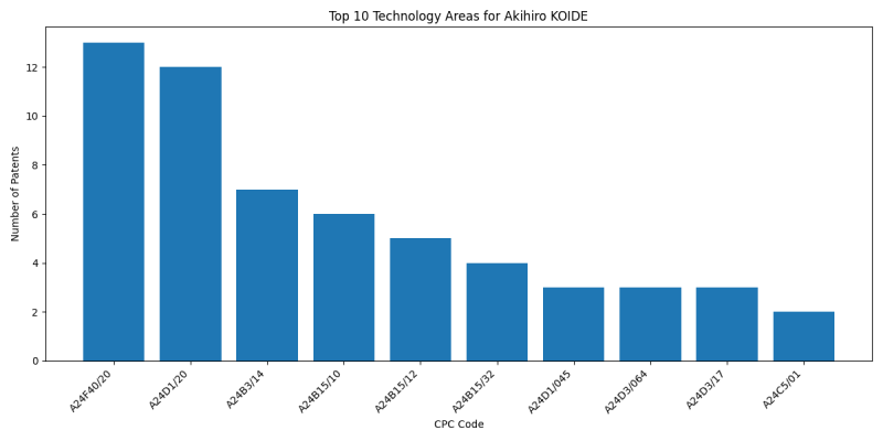 Akihiro KOIDE Top Technology Areas.png