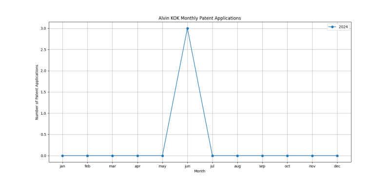 Alvin KOK Monthly Patent Applications.png