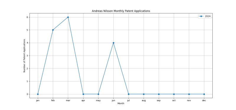 Andreas Nilsson Monthly Patent Applications.png