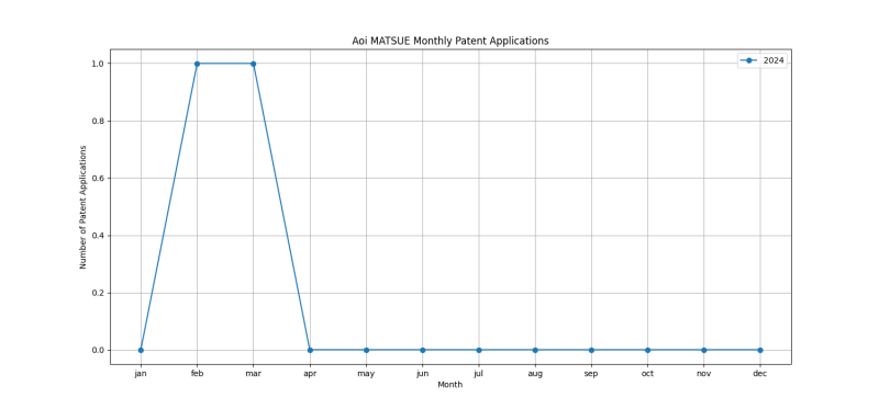 Aoi MATSUE Monthly Patent Applications.png