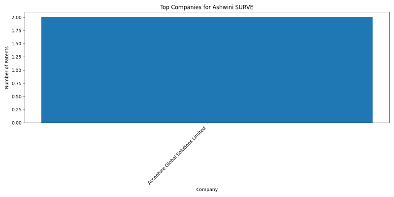 Ashwini SURVE Top Companies.png