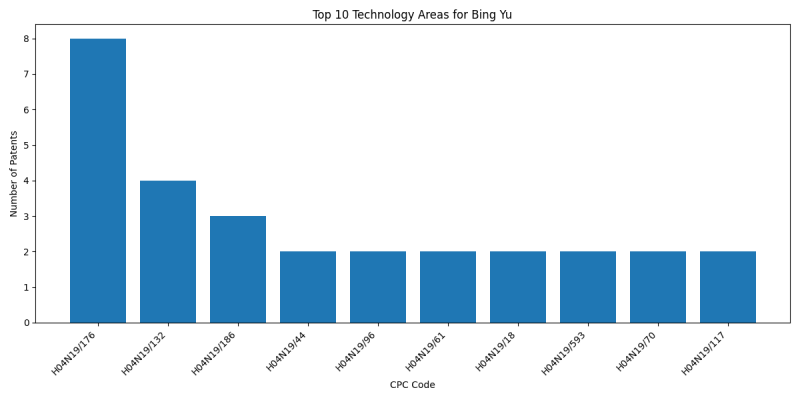 Bing Yu Top Technology Areas.png