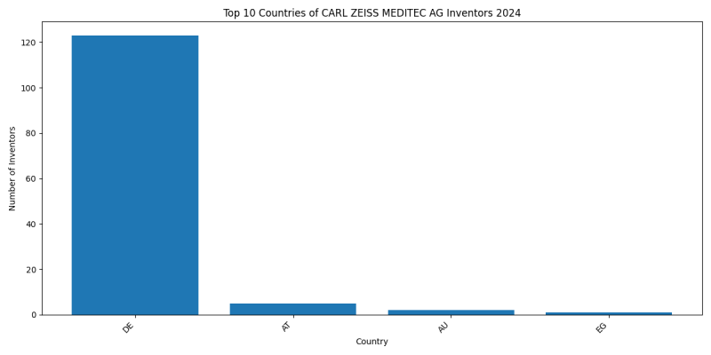 CARL ZEISS MEDITEC AG Inventor Countries 2024 - Up to June 2024