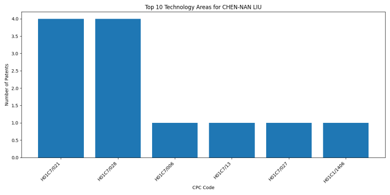 CHEN-NAN LIU Top Technology Areas.png