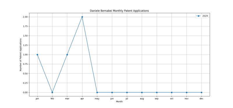 Daniele Bernabei Monthly Patent Applications.png