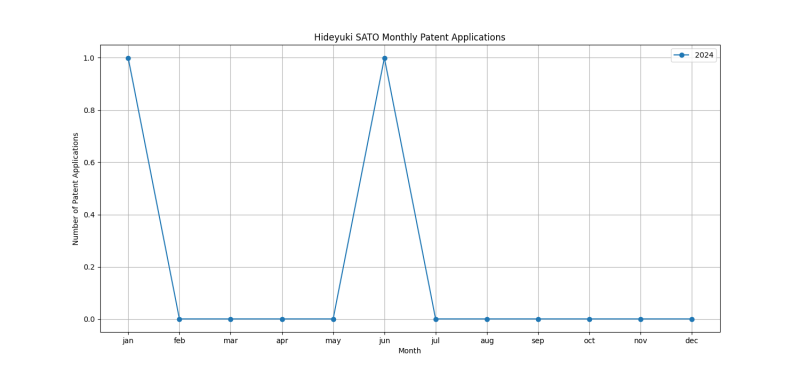 Hideyuki SATO Monthly Patent Applications.png