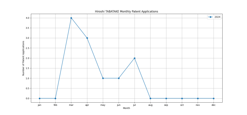 Hiroshi TABATAKE Monthly Patent Applications.png