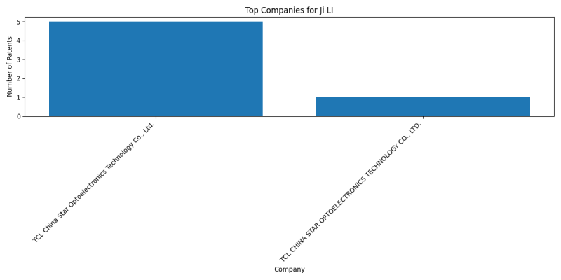 Ji LI Top Companies.png