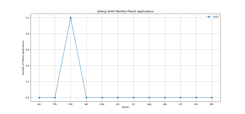 Jinbing SHAO Monthly Patent Applications.png