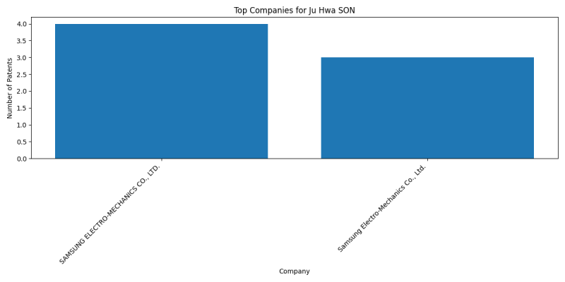 Ju Hwa SON Top Companies.png