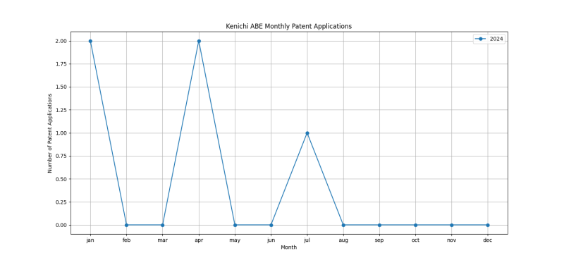 Kenichi ABE Monthly Patent Applications.png