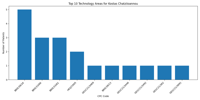 Kostas Chatziioannou Top Technology Areas.png