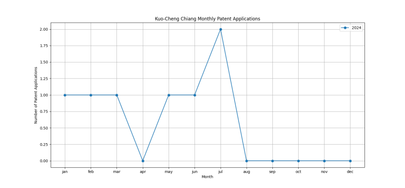 Kuo-Cheng Chiang Monthly Patent Applications.png