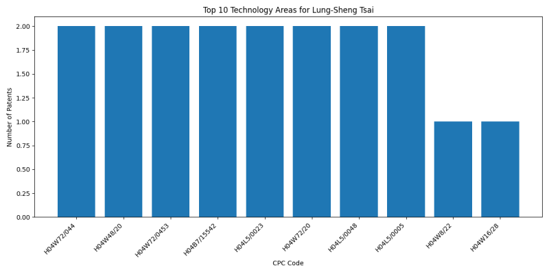 Lung-Sheng Tsai Top Technology Areas.png