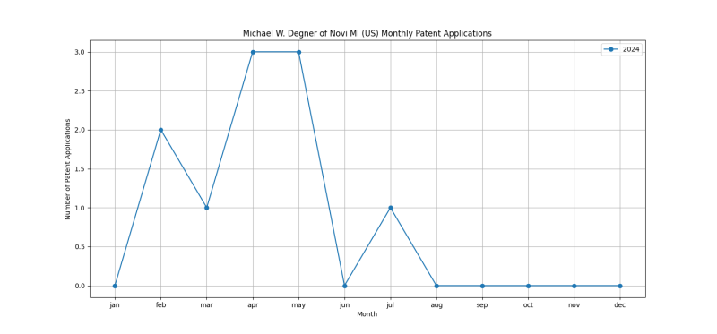 Michael W. Degner of Novi MI (US) Monthly Patent Applications.png