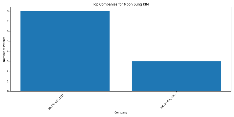 Moon Sung KIM Top Companies.png