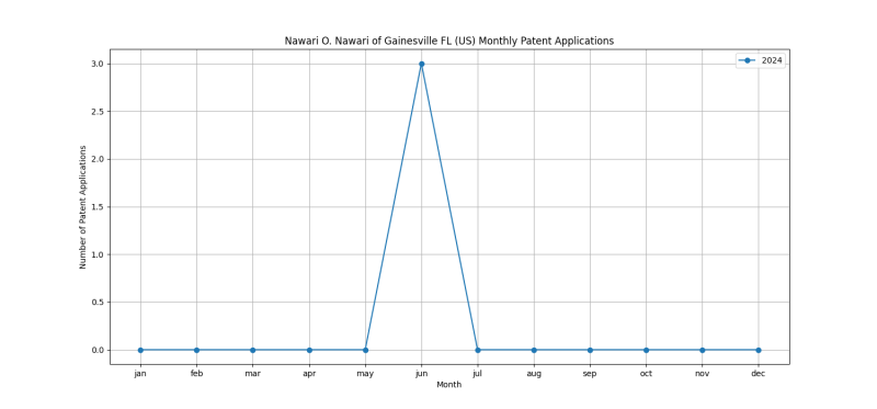 Nawari O. Nawari of Gainesville FL (US) Monthly Patent Applications.png