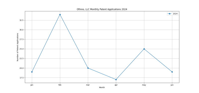 Ofinno, LLC Monthly Patent Applications 2024 - Up to June 2024.png