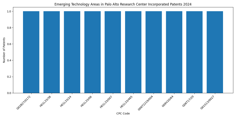 Palo Alto Research Center Incorporated Top Emerging Technology Areas 2024 - Up to June 2024