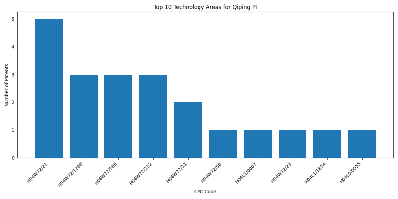 Qiping Pi Top Technology Areas.png