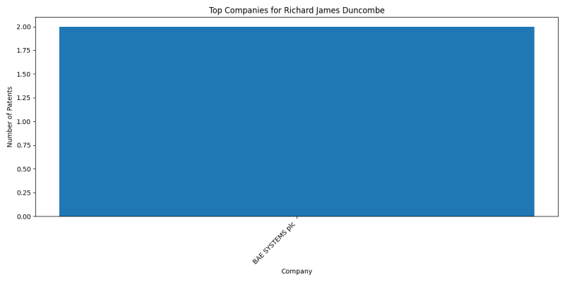 Richard James Duncombe Top Companies.png