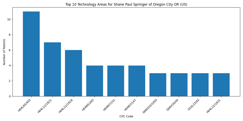 Shane Paul Springer of Oregon City OR (US) Top Technology Areas.png