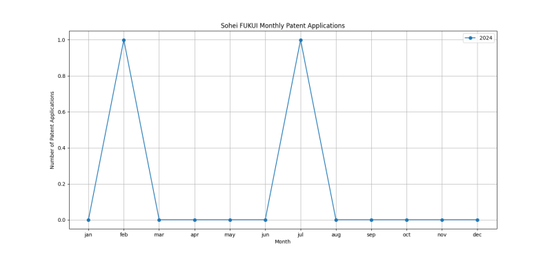 Sohei FUKUI Monthly Patent Applications.png