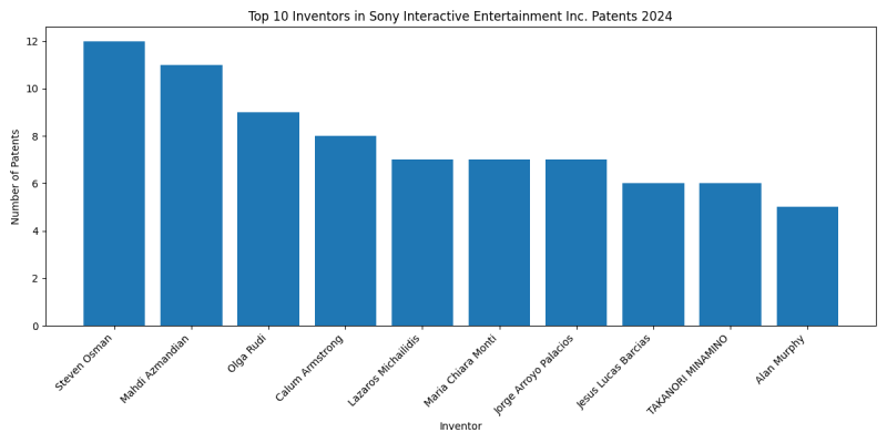 Sony Interactive Entertainment Inc. Top Inventors 2024 - Up to June 2024