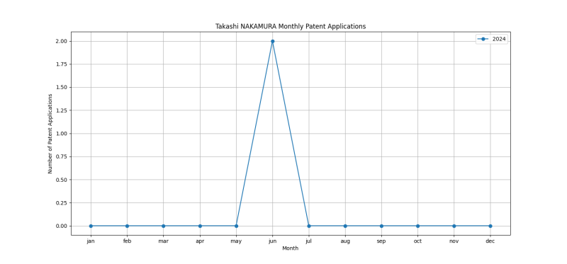 Takashi NAKAMURA Monthly Patent Applications.png