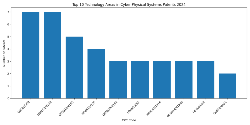 Top Technology Areas in Cyber-Physical Systems 2024 - Up to June 2024.png