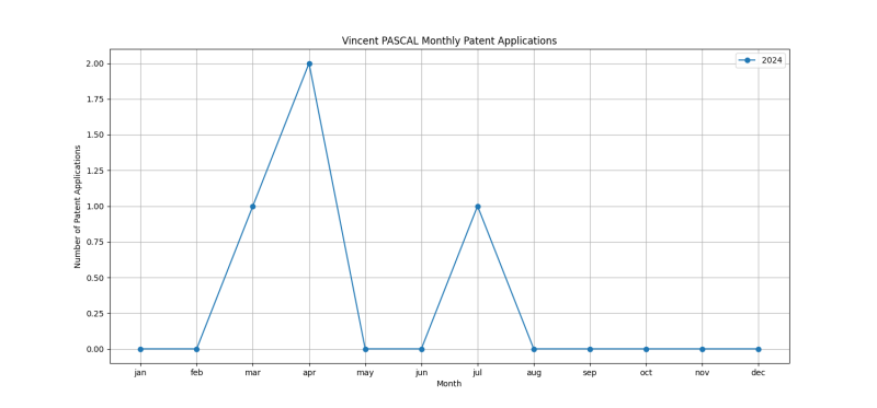 Vincent PASCAL Monthly Patent Applications.png