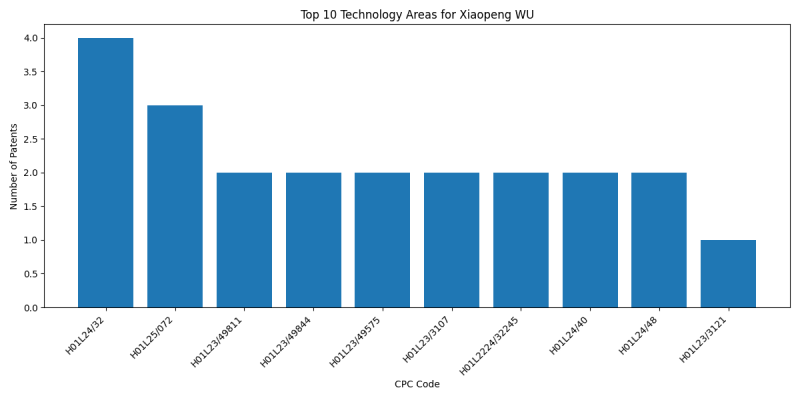 Xiaopeng WU Top Technology Areas.png