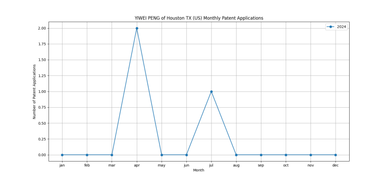 YIWEI PENG of Houston TX (US) Monthly Patent Applications.png