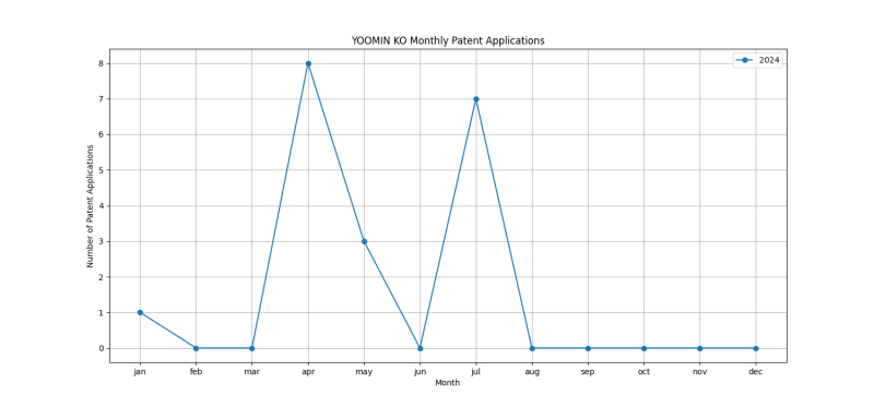 YOOMIN KO Monthly Patent Applications.png