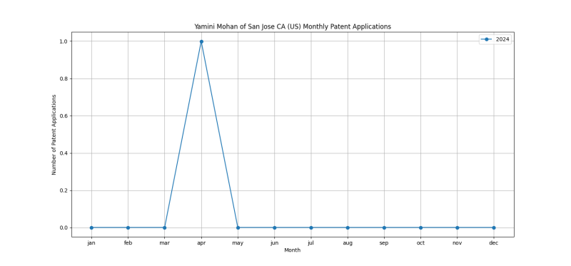 Yamini Mohan of San Jose CA (US) Monthly Patent Applications.png