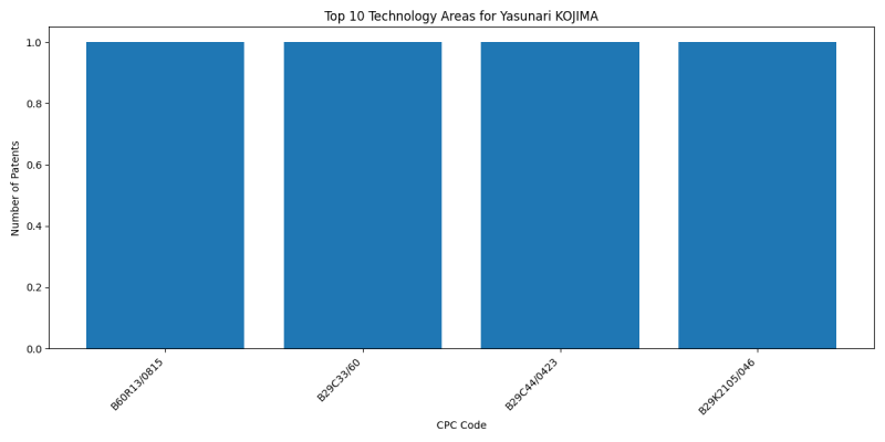 Yasunari KOJIMA Top Technology Areas.png