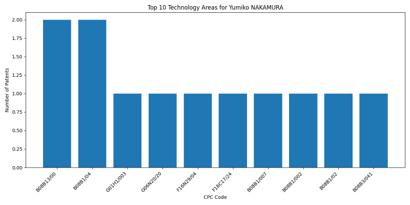 Yumiko NAKAMURA Top Technology Areas.png