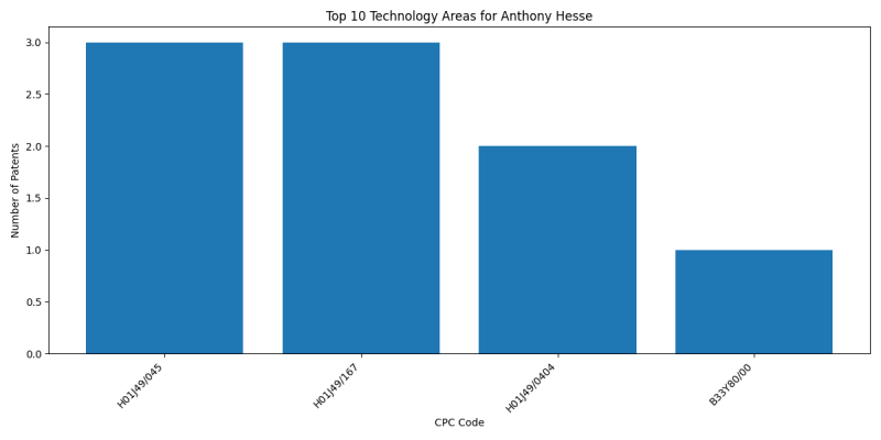 Anthony Hesse Top Technology Areas.png