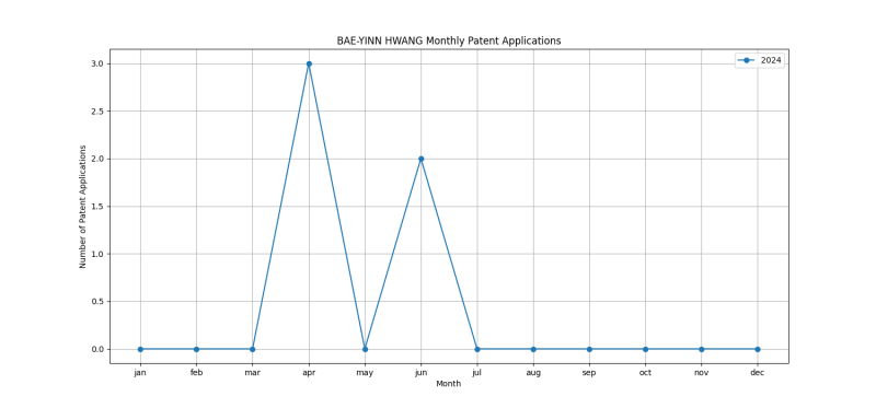 BAE-YINN HWANG Monthly Patent Applications.png