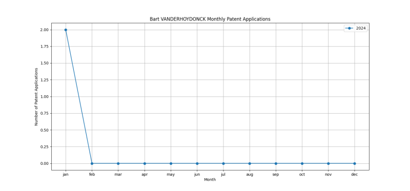 Bart VANDERHOYDONCK Monthly Patent Applications.png