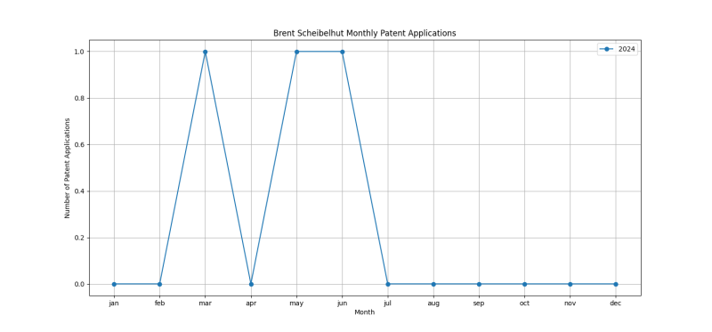 Brent Scheibelhut Monthly Patent Applications.png